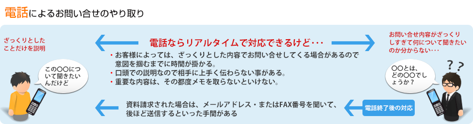 電話によるお問い合せのやり取り