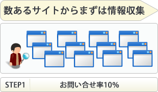 数あるサイトからまずは情報収集