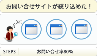 お問い合せサイトが絞り込めた